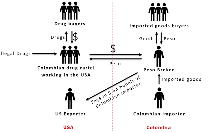 Day 40: Black Market Peso Exchange